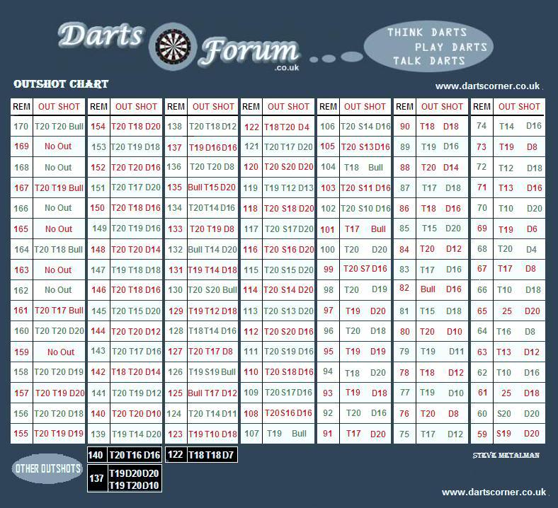 Dart Out Chart Poster Harrows Supergrip Standard Flights Greater Southern Andrew Blearly